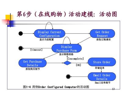 網上購物系統架構設計(UML)