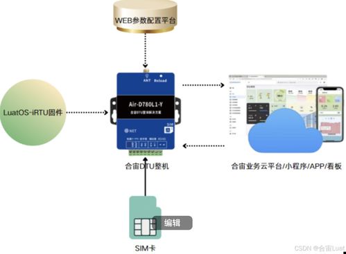 從終端到云平臺,合宙dtu rtu打造的無縫物聯網解決方案