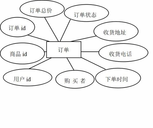 基于ssm的網上購物系統的設計與開發