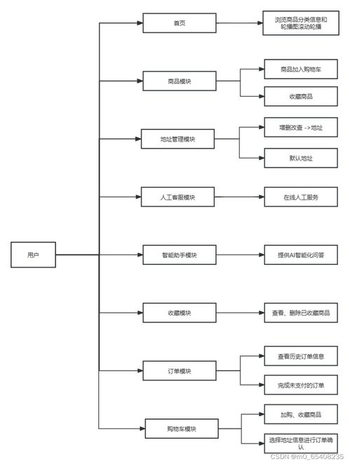 基于springboot vue的商城購物系統實戰