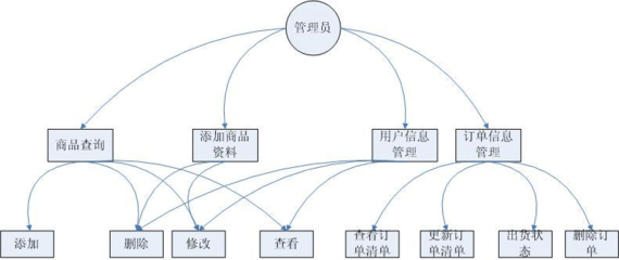 網上購物系統詳細精煉版(UML,類圖,時序圖,數據流圖)