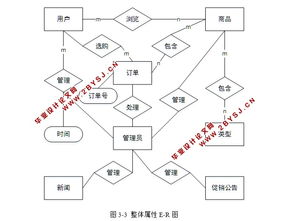 電子商務系統 網上購物系統 的設計與實現 php,mysql 含錄像