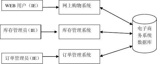 電子商務網上購物系統設計說明書